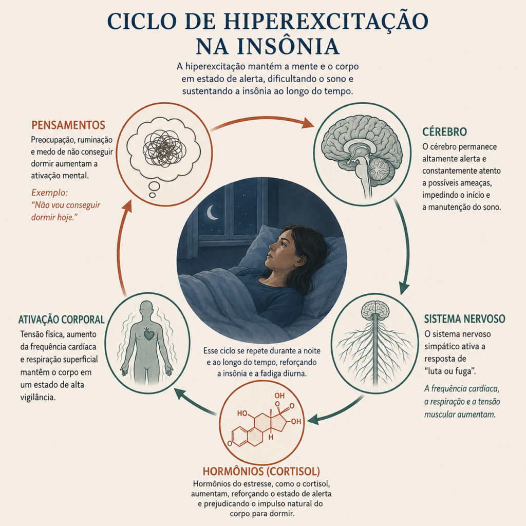 Ciclo de hiperexcitação na insônia